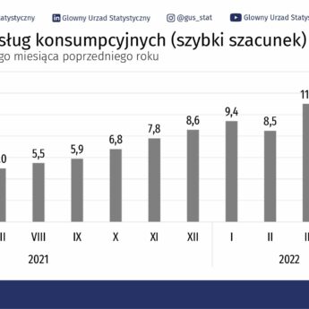 Inflacja w Polsce bije rekordy. W kwietniu to już 12,3 proc.
