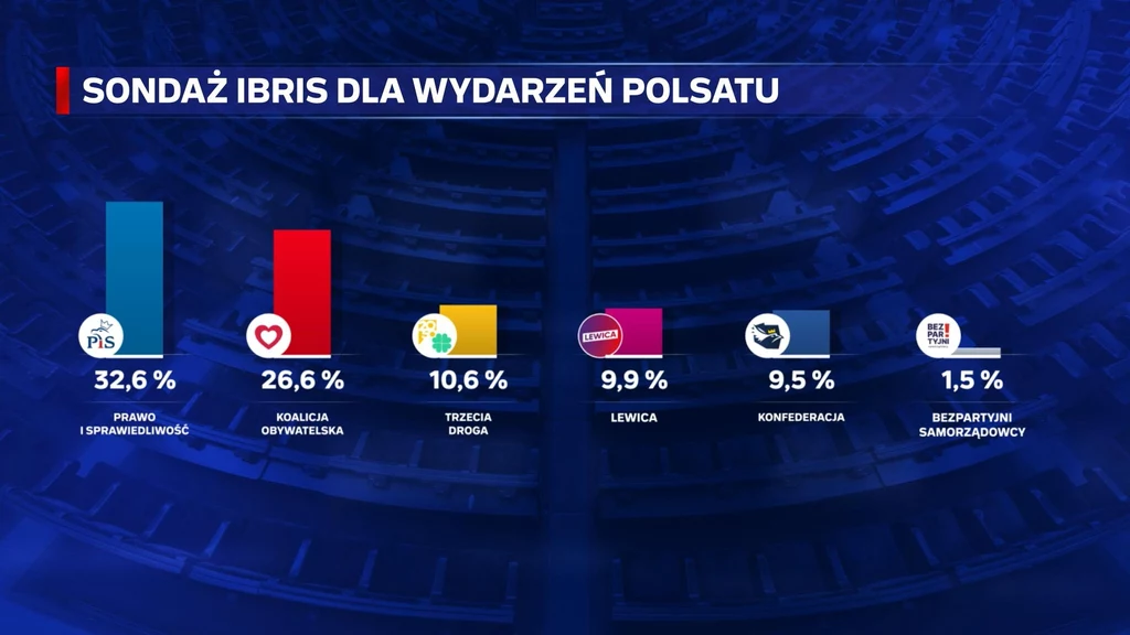 Najnowszy Sondaż Ibris Dla „wydarzeń” Pis Na Czele Konfederacja Spada Z Podium 1337