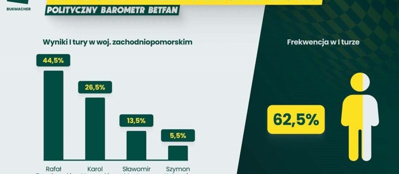 Trzaskowski faworytem w Zachodniopomorskiem. Bukmacher wskazuje możliwy scenariusz II tury wyborów prezydenckich