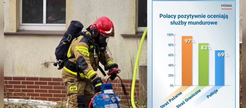 Straż Pożarna z rekordowym zaufaniem społecznym. CBOS: 97% Polaków ocenia ją pozytywnie